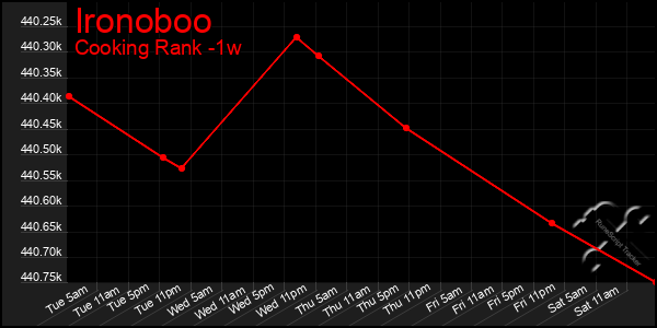 Last 7 Days Graph of Ironoboo