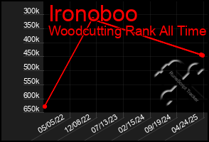 Total Graph of Ironoboo