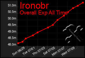 Total Graph of Ironobr