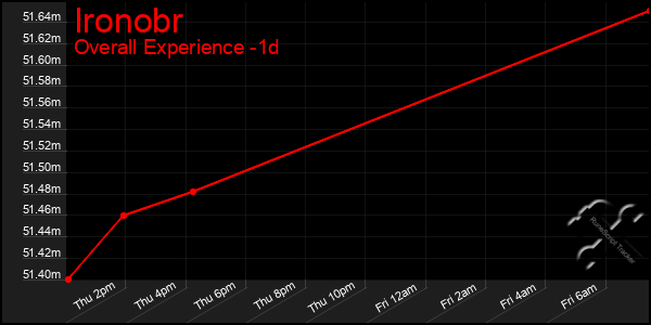 Last 24 Hours Graph of Ironobr