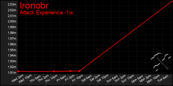 Last 7 Days Graph of Ironobr