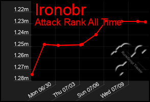 Total Graph of Ironobr
