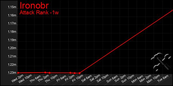 Last 7 Days Graph of Ironobr