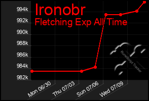 Total Graph of Ironobr