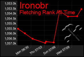 Total Graph of Ironobr