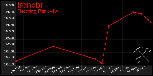 Last 7 Days Graph of Ironobr