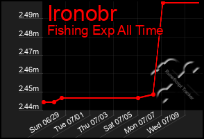Total Graph of Ironobr