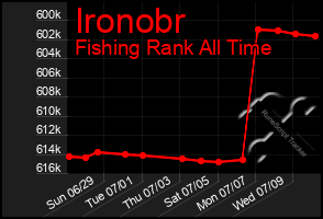 Total Graph of Ironobr