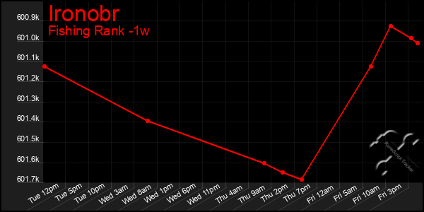 Last 7 Days Graph of Ironobr