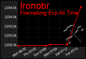 Total Graph of Ironobr