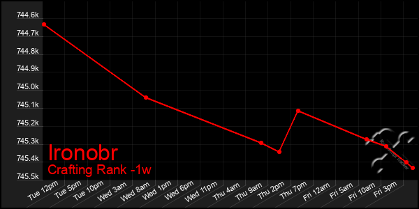 Last 7 Days Graph of Ironobr