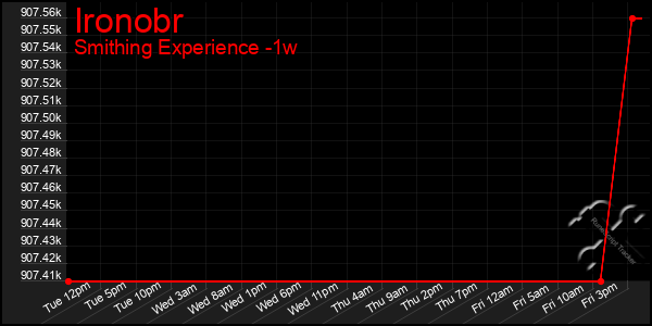 Last 7 Days Graph of Ironobr