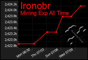 Total Graph of Ironobr