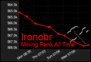 Total Graph of Ironobr