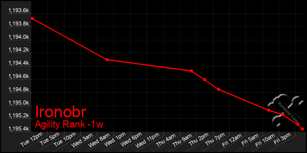 Last 7 Days Graph of Ironobr