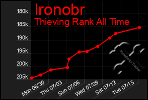 Total Graph of Ironobr
