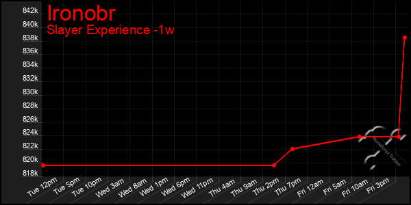 Last 7 Days Graph of Ironobr