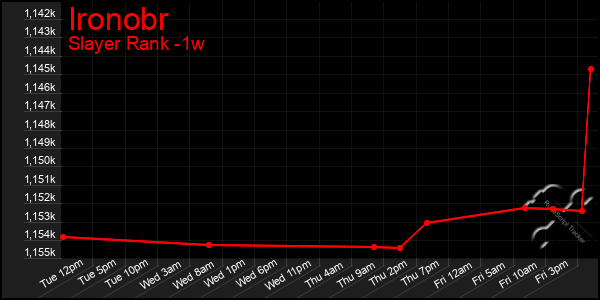 Last 7 Days Graph of Ironobr