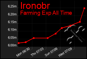 Total Graph of Ironobr