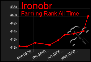 Total Graph of Ironobr