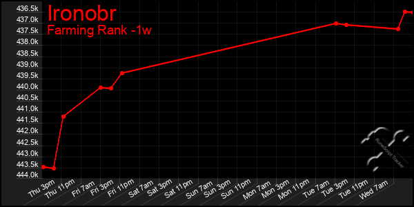 Last 7 Days Graph of Ironobr