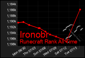 Total Graph of Ironobr