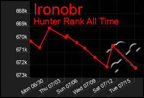 Total Graph of Ironobr
