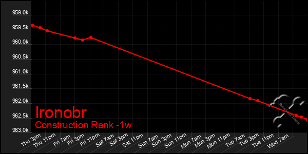 Last 7 Days Graph of Ironobr