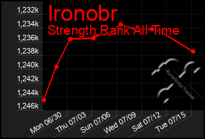 Total Graph of Ironobr