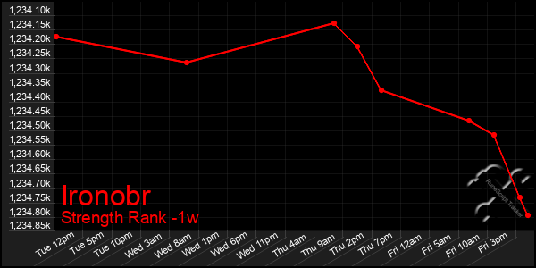 Last 7 Days Graph of Ironobr
