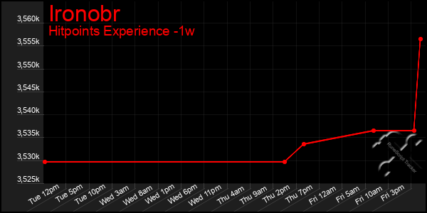 Last 7 Days Graph of Ironobr