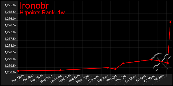 Last 7 Days Graph of Ironobr