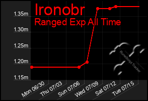 Total Graph of Ironobr