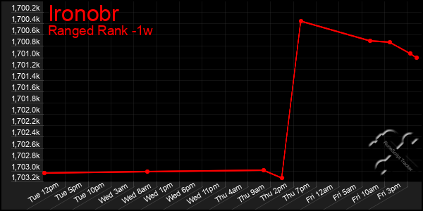 Last 7 Days Graph of Ironobr