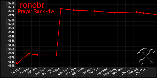 Last 7 Days Graph of Ironobr