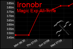 Total Graph of Ironobr