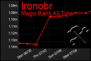 Total Graph of Ironobr