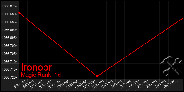 Last 24 Hours Graph of Ironobr