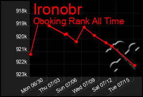 Total Graph of Ironobr