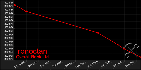 Last 24 Hours Graph of Ironoctan