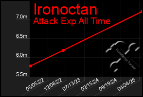 Total Graph of Ironoctan