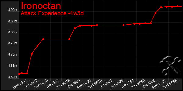 Last 31 Days Graph of Ironoctan