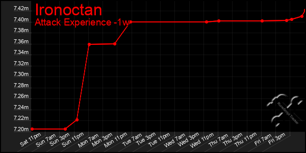 Last 7 Days Graph of Ironoctan