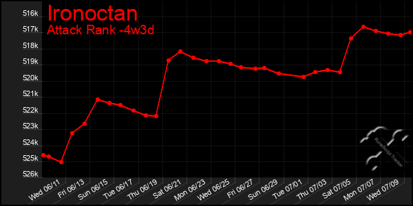 Last 31 Days Graph of Ironoctan