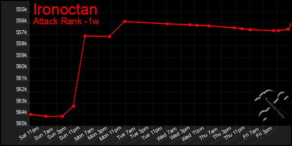 Last 7 Days Graph of Ironoctan
