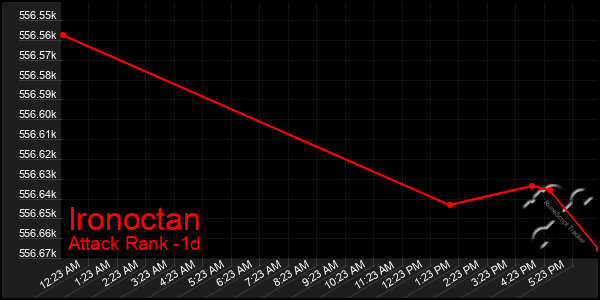 Last 24 Hours Graph of Ironoctan