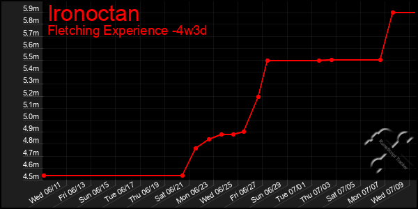 Last 31 Days Graph of Ironoctan