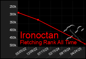 Total Graph of Ironoctan