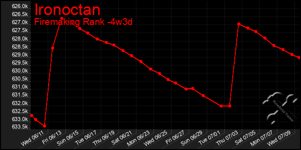 Last 31 Days Graph of Ironoctan