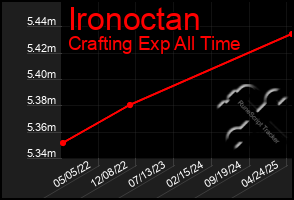 Total Graph of Ironoctan